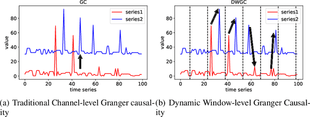 Figure 1 for Dynamic Window-level Granger Causality of Multi-channel Time Series