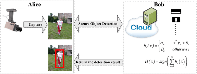 Figure 1 for Efficient Privacy Preserving Viola-Jones Type Object Detection via Random Base Image Representation