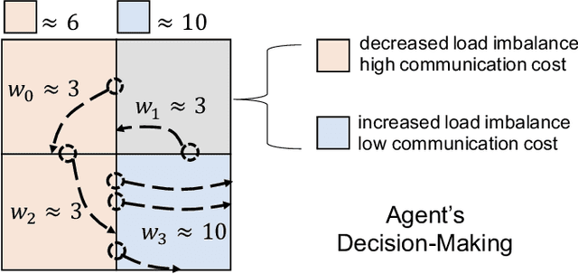 Figure 3 for Reinforcement Learning for Load-balanced Parallel Particle Tracing