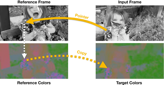 Figure 1 for Tracking Emerges by Colorizing Videos