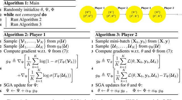 Figure 1 for Implicit Posterior Variational Inference for Deep Gaussian Processes