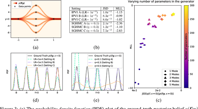 Figure 4 for Implicit Posterior Variational Inference for Deep Gaussian Processes