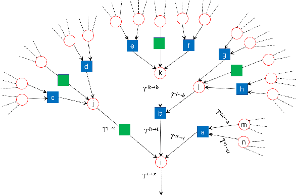 Figure 2 for Phase transitions and optimal algorithms in the semi-supervised classfications in graphs: from belief propagation to convolution neural networks