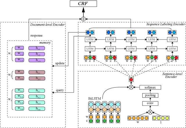 Figure 3 for Hierarchical Contextualized Representation for Named Entity Recognition