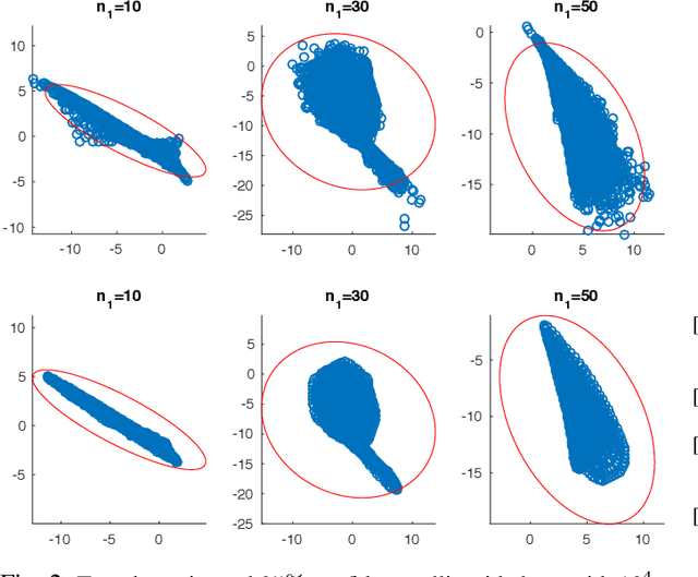 Figure 2 for Probabilistic Verification and Reachability Analysis of Neural Networks via Semidefinite Programming