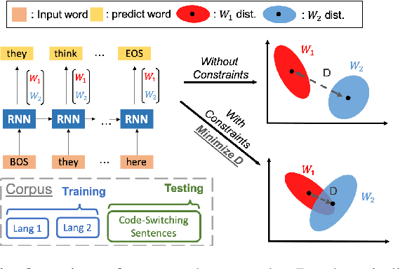 Figure 1 for Training a code-switching language model with monolingual data