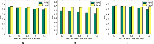 Figure 3 for Joint Embedding Learning and Low-Rank Approximation: A Framework for Incomplete Multi-view Learning