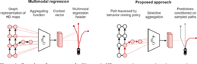 Figure 1 for Multimodal Trajectory Prediction Conditioned on Lane-Graph Traversals