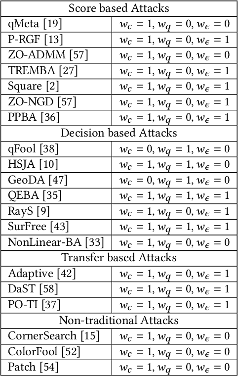 Figure 4 for Back in Black: A Comparative Evaluation of Recent State-Of-The-Art Black-Box Attacks