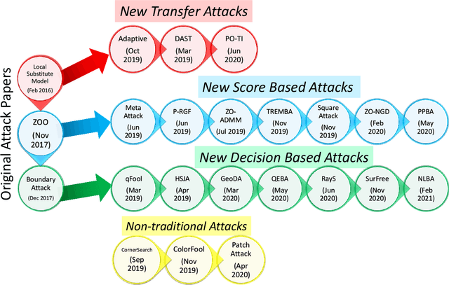 Figure 1 for Back in Black: A Comparative Evaluation of Recent State-Of-The-Art Black-Box Attacks