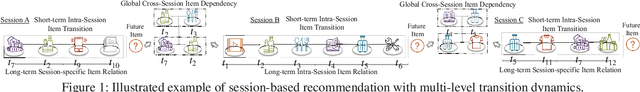 Figure 1 for Graph-Enhanced Multi-Task Learning of Multi-Level Transition Dynamics for Session-based Recommendation