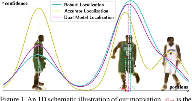 Figure 1 for Higher Performance Visual Tracking with Dual-Modal Localization