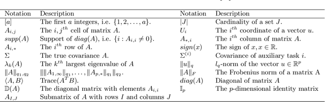 Figure 1 for Meta Sparse Principal Component Analysis