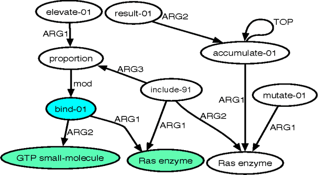 Figure 1 for Extracting Biomolecular Interactions Using Semantic Parsing of Biomedical Text