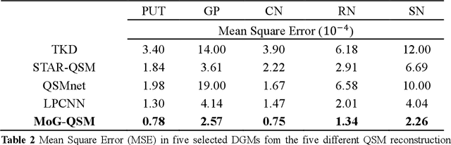 Figure 4 for MoG-QSM: Model-based Generative Adversarial Deep Learning Network for Quantitative Susceptibility Mapping