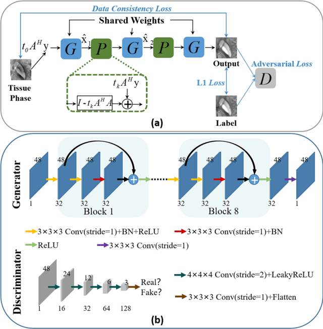 Figure 1 for MoG-QSM: Model-based Generative Adversarial Deep Learning Network for Quantitative Susceptibility Mapping