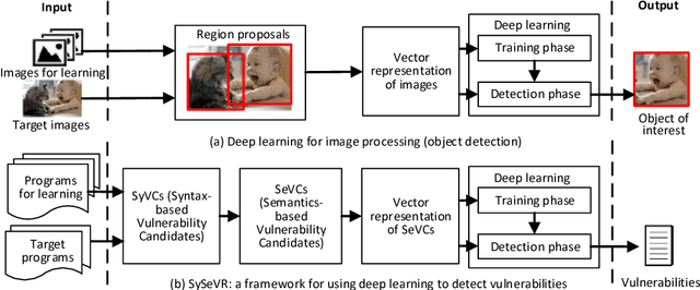 Figure 1 for SySeVR: A Framework for Using Deep Learning to Detect Software Vulnerabilities