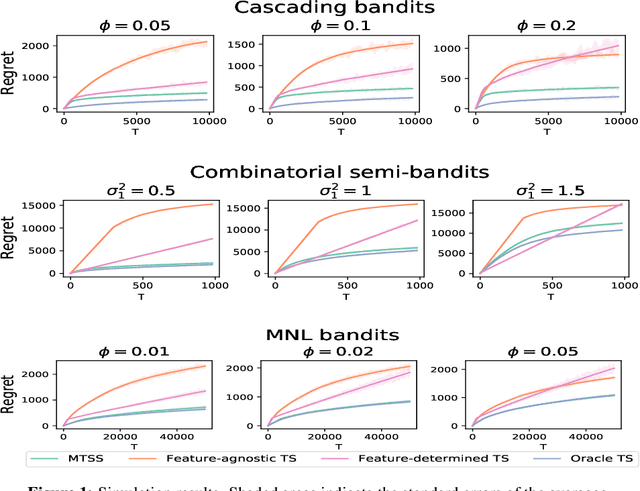 Figure 2 for Towards Scalable and Robust Structured Bandits: A Meta-Learning Framework