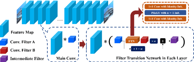 Figure 3 for Regularized Adaptation for Stable and Efficient Continuous-Level Learning on Image Processing Networks