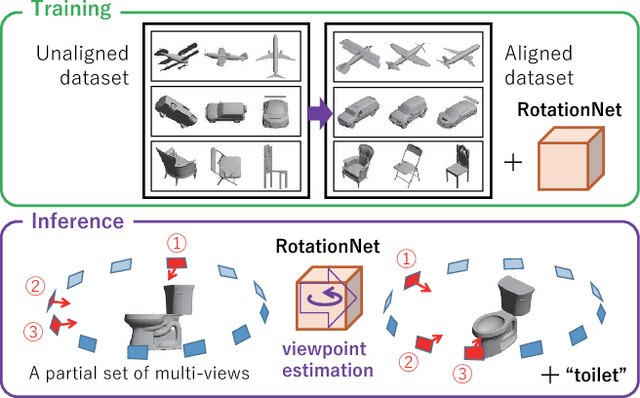 Figure 1 for RotationNet: Joint Object Categorization and Pose Estimation Using Multiviews from Unsupervised Viewpoints