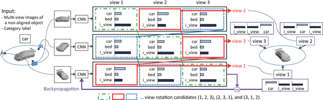 Figure 4 for RotationNet: Joint Object Categorization and Pose Estimation Using Multiviews from Unsupervised Viewpoints