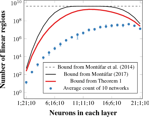 Figure 1 for Bounding and Counting Linear Regions of Deep Neural Networks