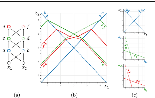 Figure 3 for Bounding and Counting Linear Regions of Deep Neural Networks