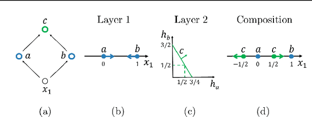 Figure 4 for Bounding and Counting Linear Regions of Deep Neural Networks