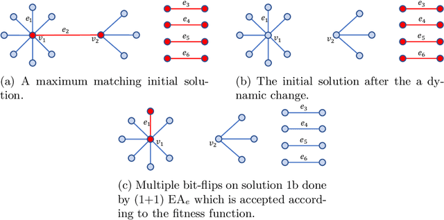 Figure 1 for Runtime Analysis of RLS and (1+1) EA for the Dynamic Weighted Vertex Cover Problem