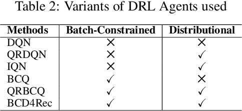 Figure 3 for Batch-Constrained Distributional Reinforcement Learning for Session-based Recommendation