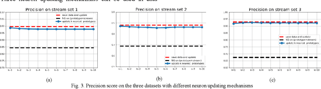 Figure 4 for StreamSoNG: A Soft Streaming Classification Approach