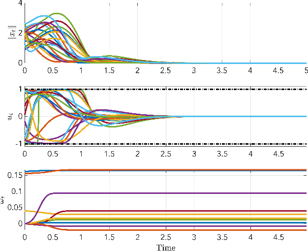 Figure 3 for Safe Approximate Dynamic Programming Via Kernelized Lipschitz Estimation