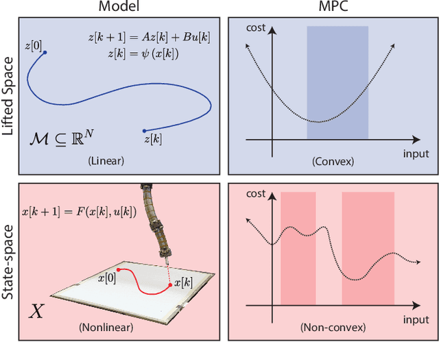 Figure 1 for Modeling and Control of Soft Robots Using the Koopman Operator and Model Predictive Control