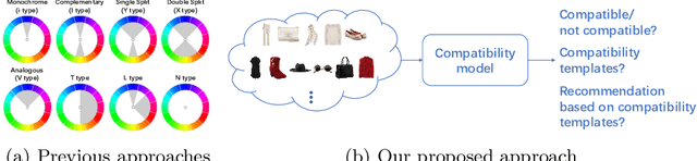 Figure 1 for Learning Color Compatibility in Fashion Outfits