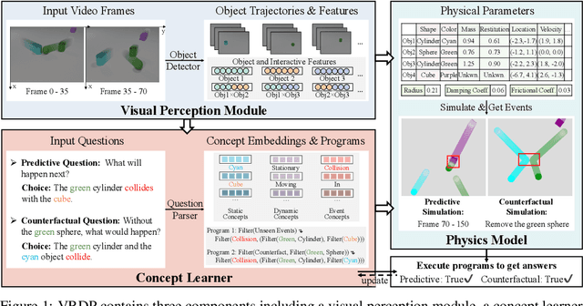 Figure 1 for Dynamic Visual Reasoning by Learning Differentiable Physics Models from Video and Language