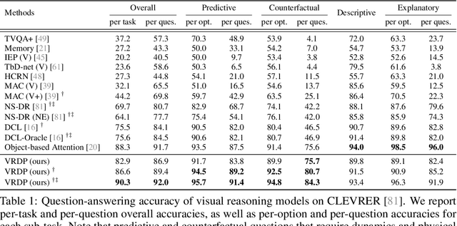 Figure 2 for Dynamic Visual Reasoning by Learning Differentiable Physics Models from Video and Language