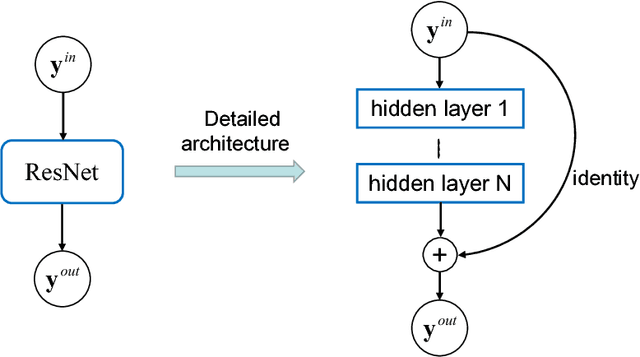 Figure 1 for Data Driven Governing Equations Approximation Using Deep Neural Networks