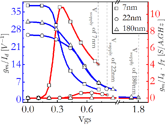 Figure 1 for Theory and Implementation of Process and Temperature Scalable Shape-based CMOS Analog Circuits