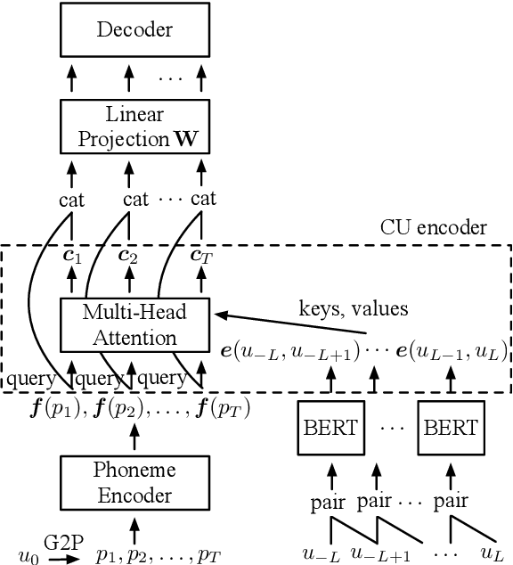 Figure 3 for Improving Prosody Modelling with Cross-Utterance BERT Embeddings for End-to-end Speech Synthesis
