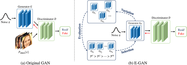 Figure 1 for Evolutionary Generative Adversarial Networks