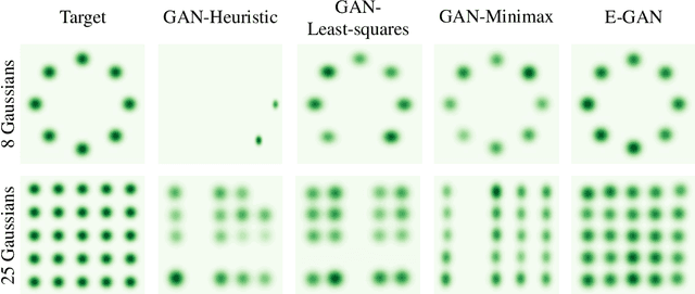 Figure 3 for Evolutionary Generative Adversarial Networks