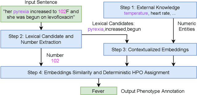 Figure 1 for Unsupervised Numerical Reasoning to Extract Phenotypes from Clinical Text by Leveraging External Knowledge