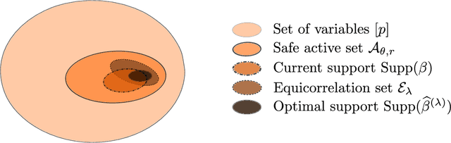 Figure 1 for Gap Safe screening rules for sparsity enforcing penalties