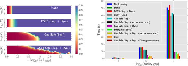 Figure 4 for Gap Safe screening rules for sparsity enforcing penalties