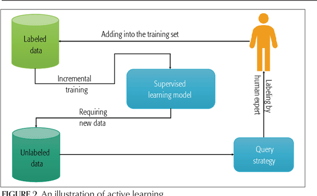 Figure 2 for Active Learning for Wireless IoT Intrusion Detection