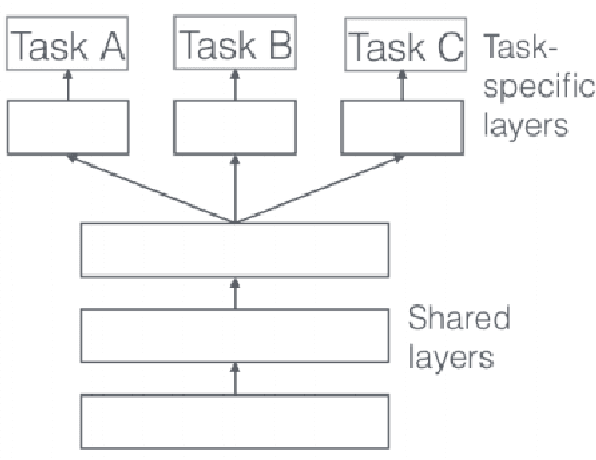 Figure 1 for Seq2Seq and Multi-Task Learning for joint intent and content extraction for domain specific interpreters