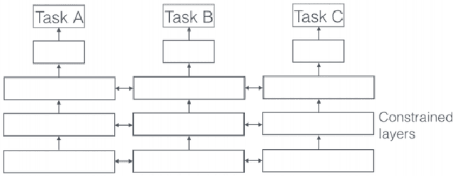 Figure 3 for Seq2Seq and Multi-Task Learning for joint intent and content extraction for domain specific interpreters