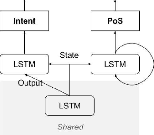 Figure 4 for Seq2Seq and Multi-Task Learning for joint intent and content extraction for domain specific interpreters