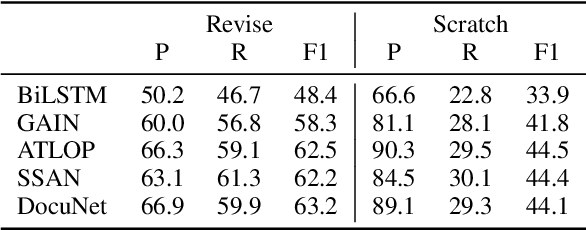 Figure 3 for Does Recommend-Revise Produce Reliable Annotations? An Analysis on Missing Instances in DocRED