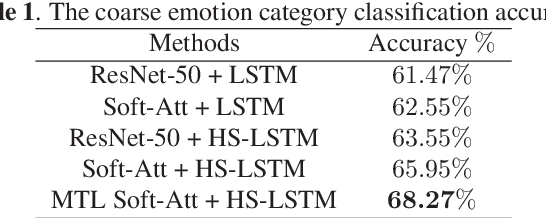 Figure 2 for Human-Centered Emotion Recognition in Animated GIFs